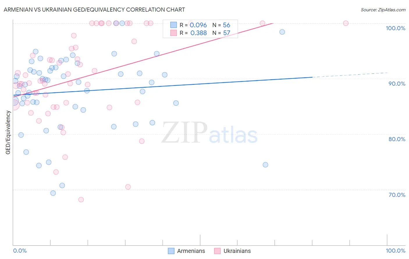 Armenian vs Ukrainian GED/Equivalency