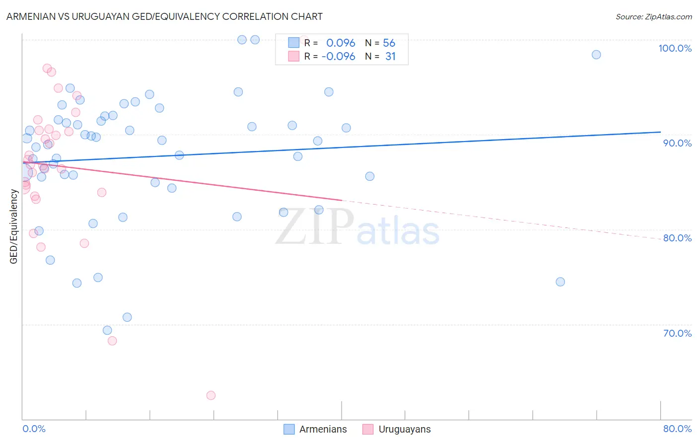 Armenian vs Uruguayan GED/Equivalency