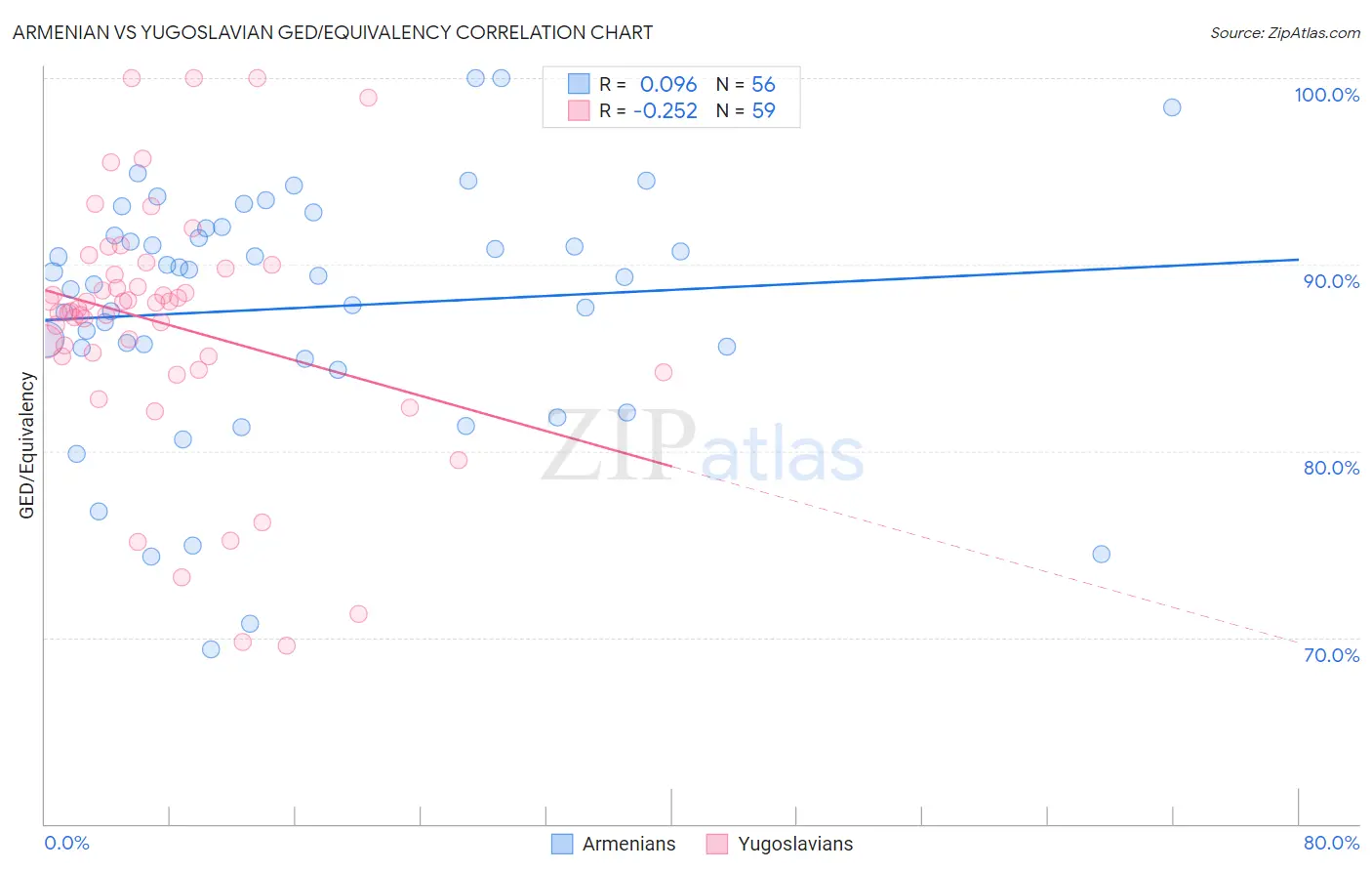 Armenian vs Yugoslavian GED/Equivalency
