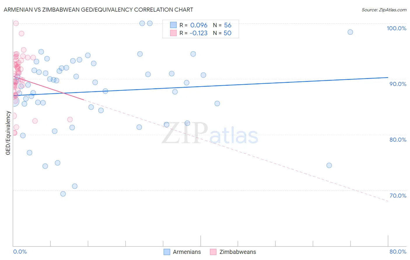 Armenian vs Zimbabwean GED/Equivalency