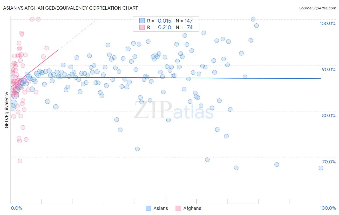 Asian vs Afghan GED/Equivalency
