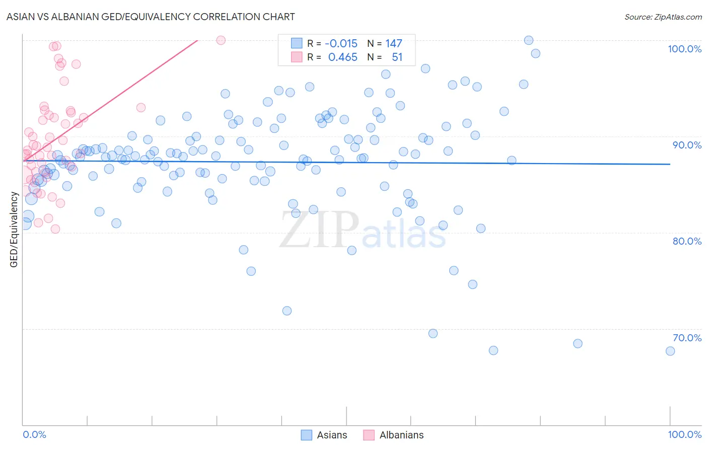 Asian vs Albanian GED/Equivalency