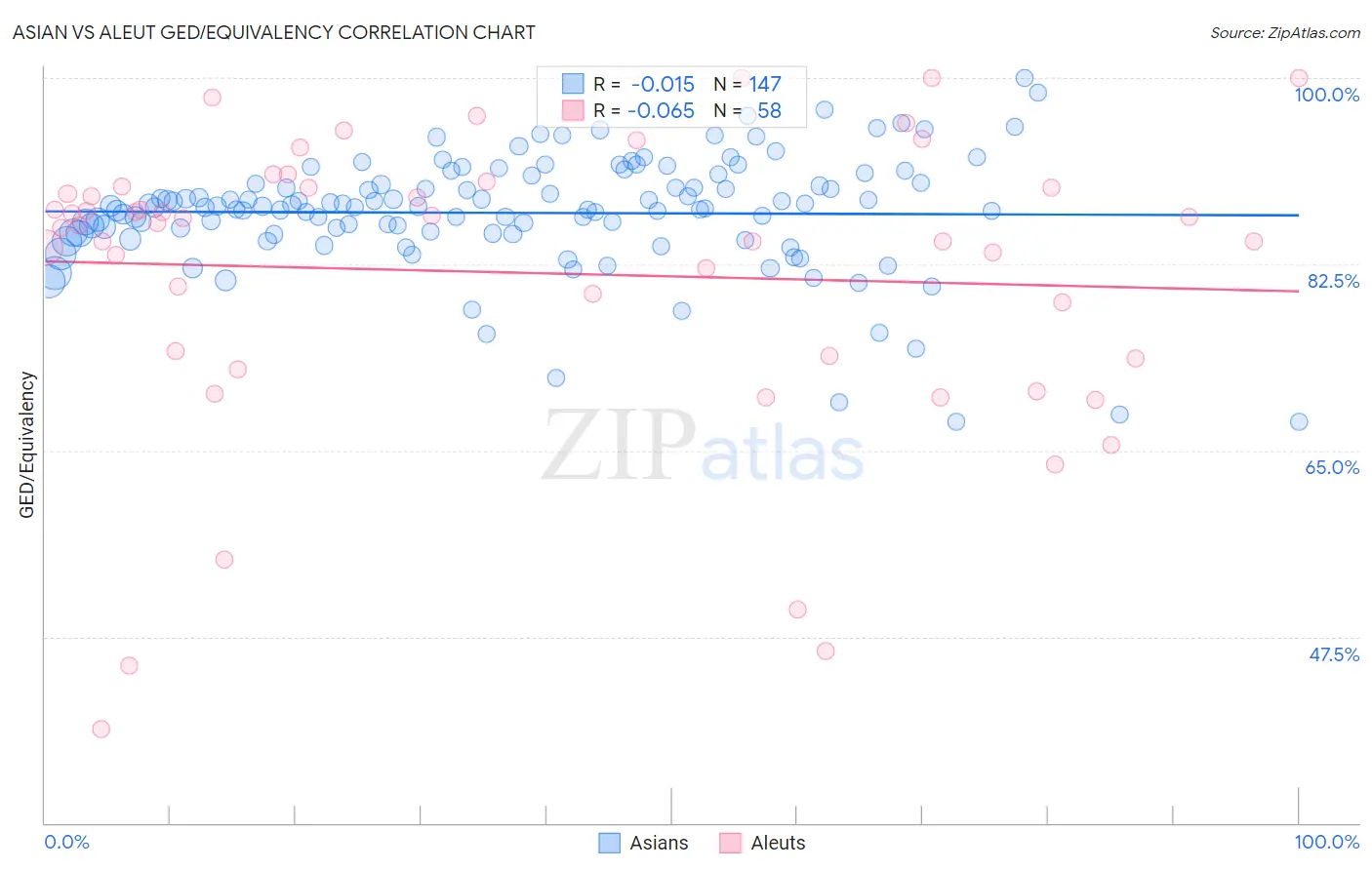 Asian vs Aleut GED/Equivalency