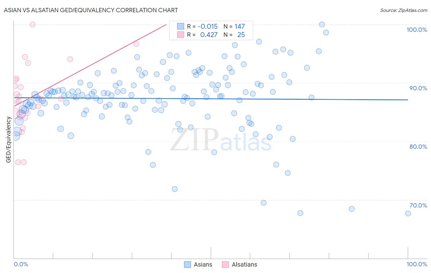 Asian vs Alsatian GED/Equivalency