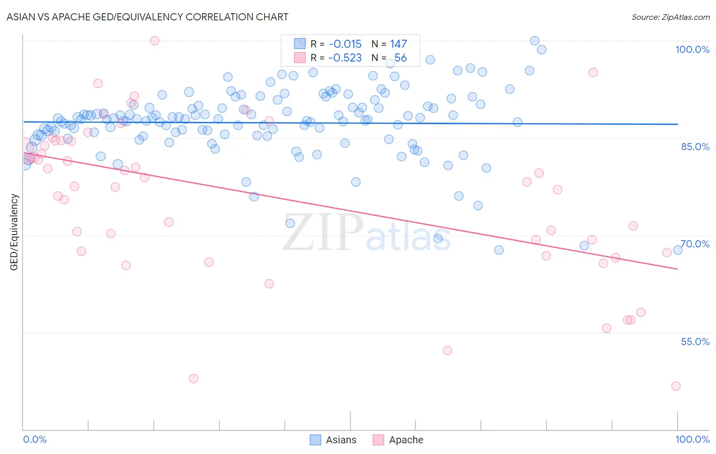 Asian vs Apache GED/Equivalency