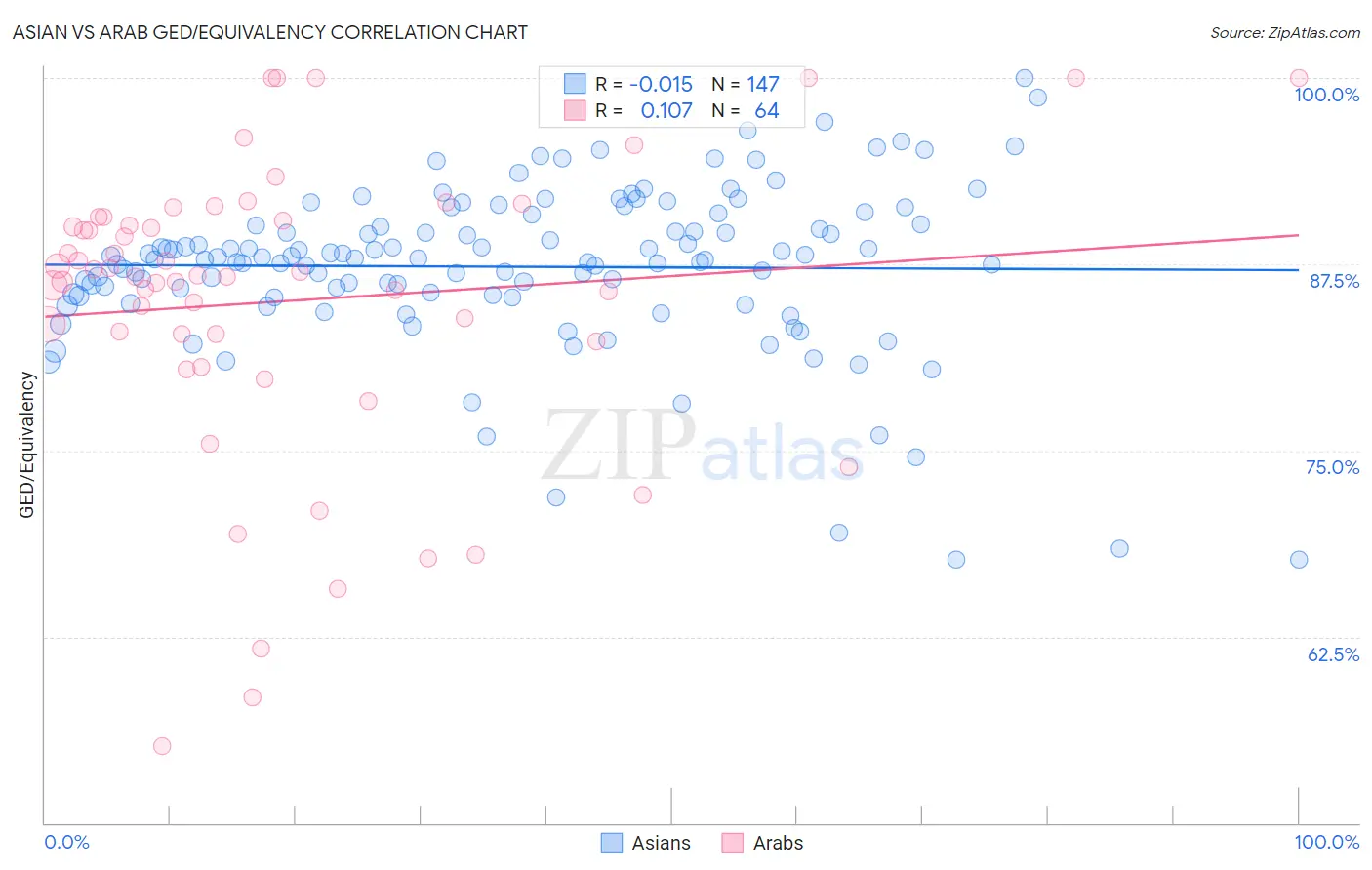 Asian vs Arab GED/Equivalency