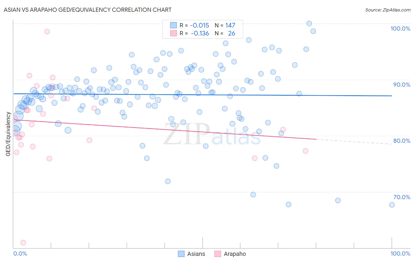 Asian vs Arapaho GED/Equivalency