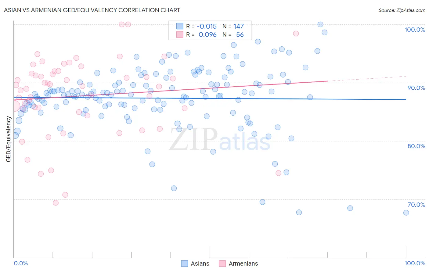 Asian vs Armenian GED/Equivalency