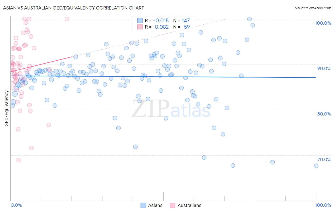 Asian vs Australian GED/Equivalency