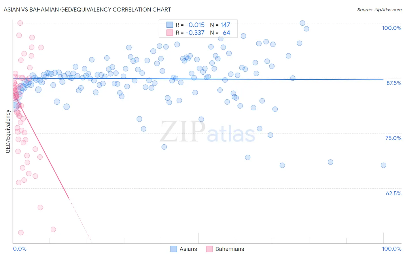 Asian vs Bahamian GED/Equivalency