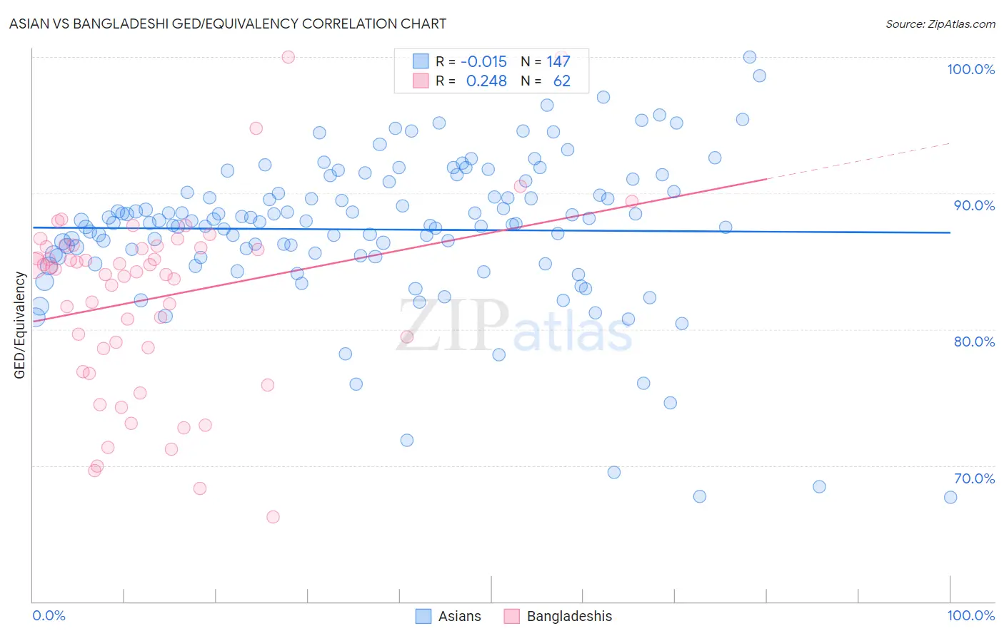 Asian vs Bangladeshi GED/Equivalency