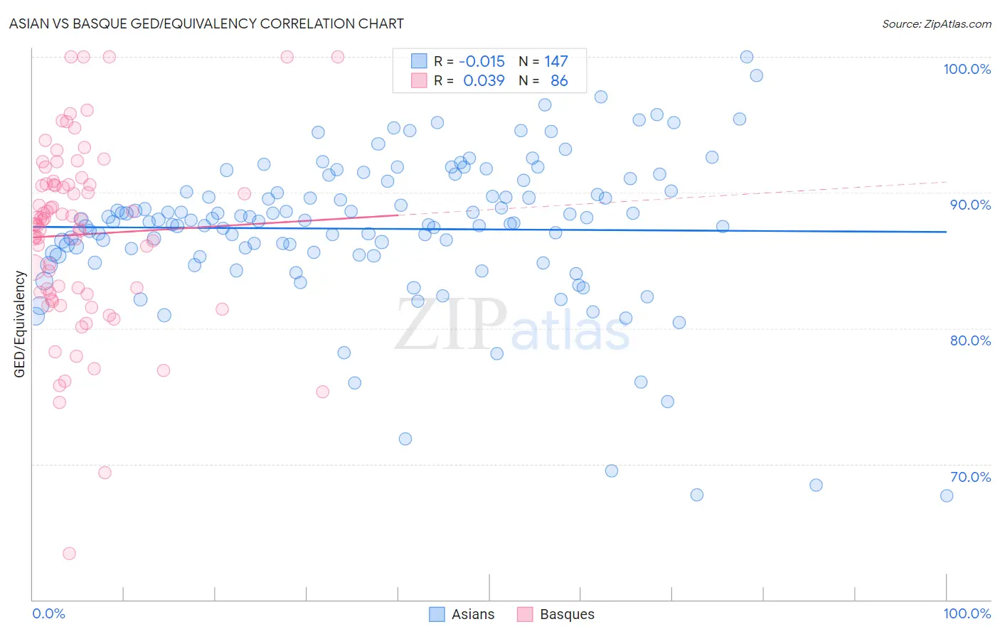 Asian vs Basque GED/Equivalency