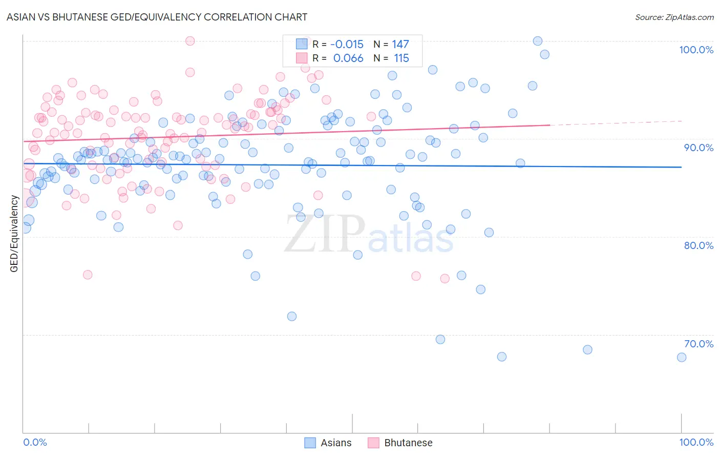 Asian vs Bhutanese GED/Equivalency