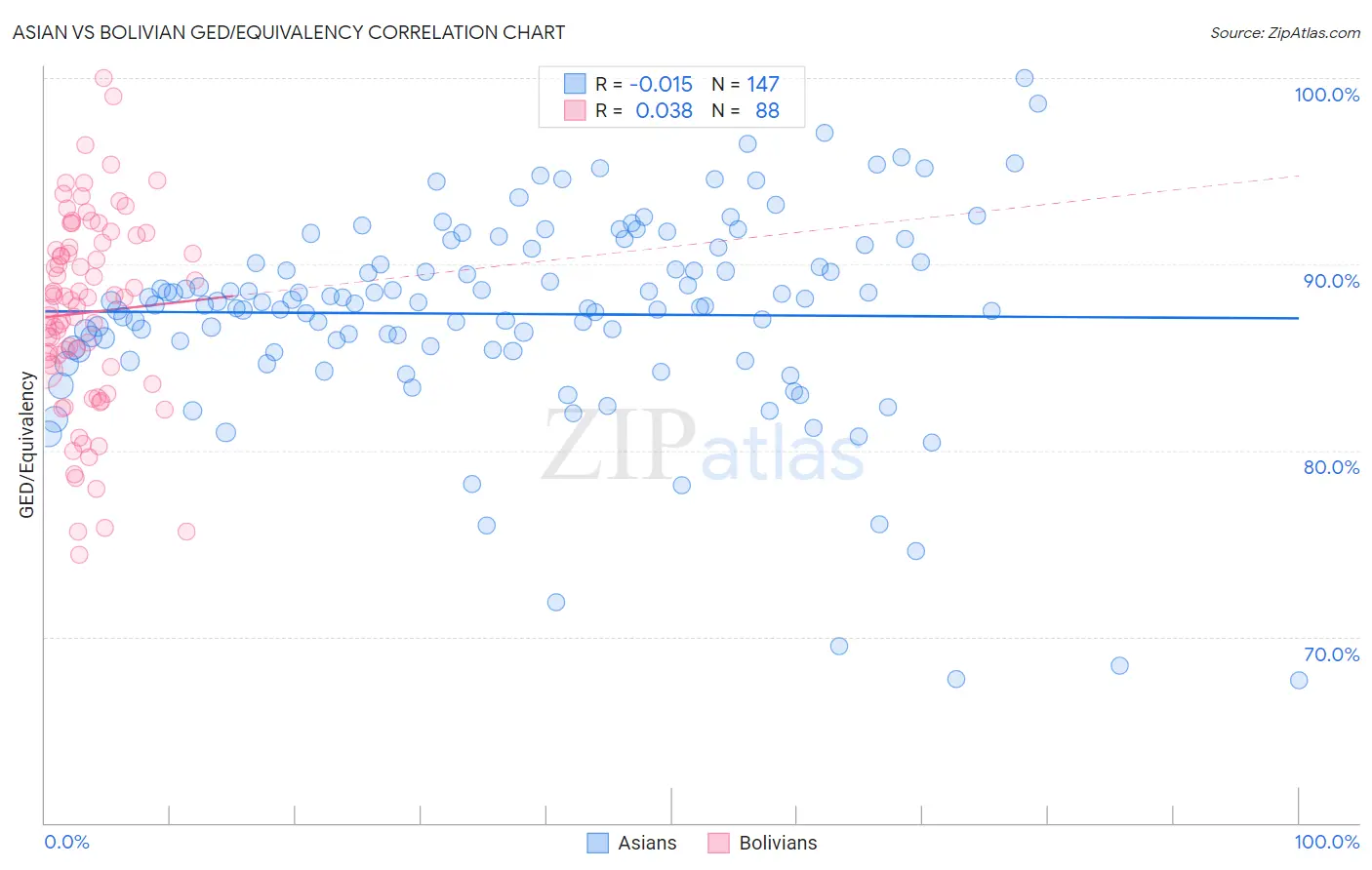 Asian vs Bolivian GED/Equivalency