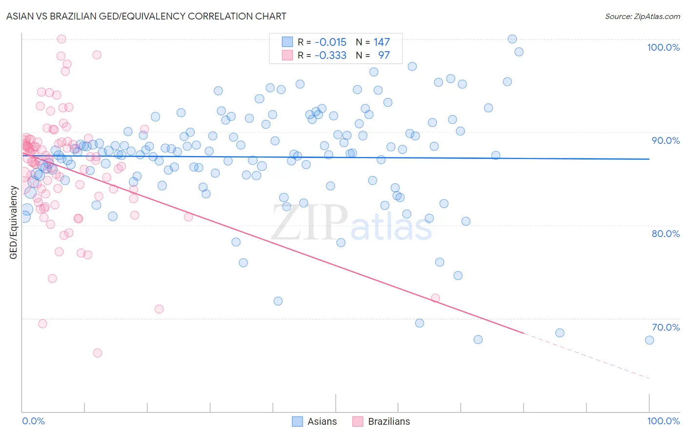 Asian vs Brazilian GED/Equivalency