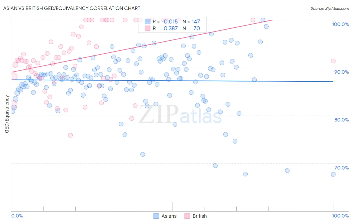 Asian vs British GED/Equivalency