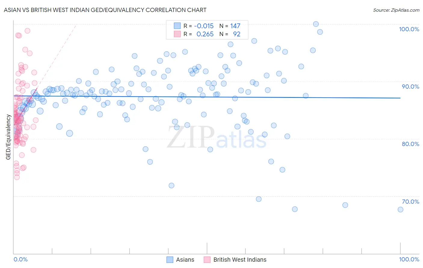 Asian vs British West Indian GED/Equivalency