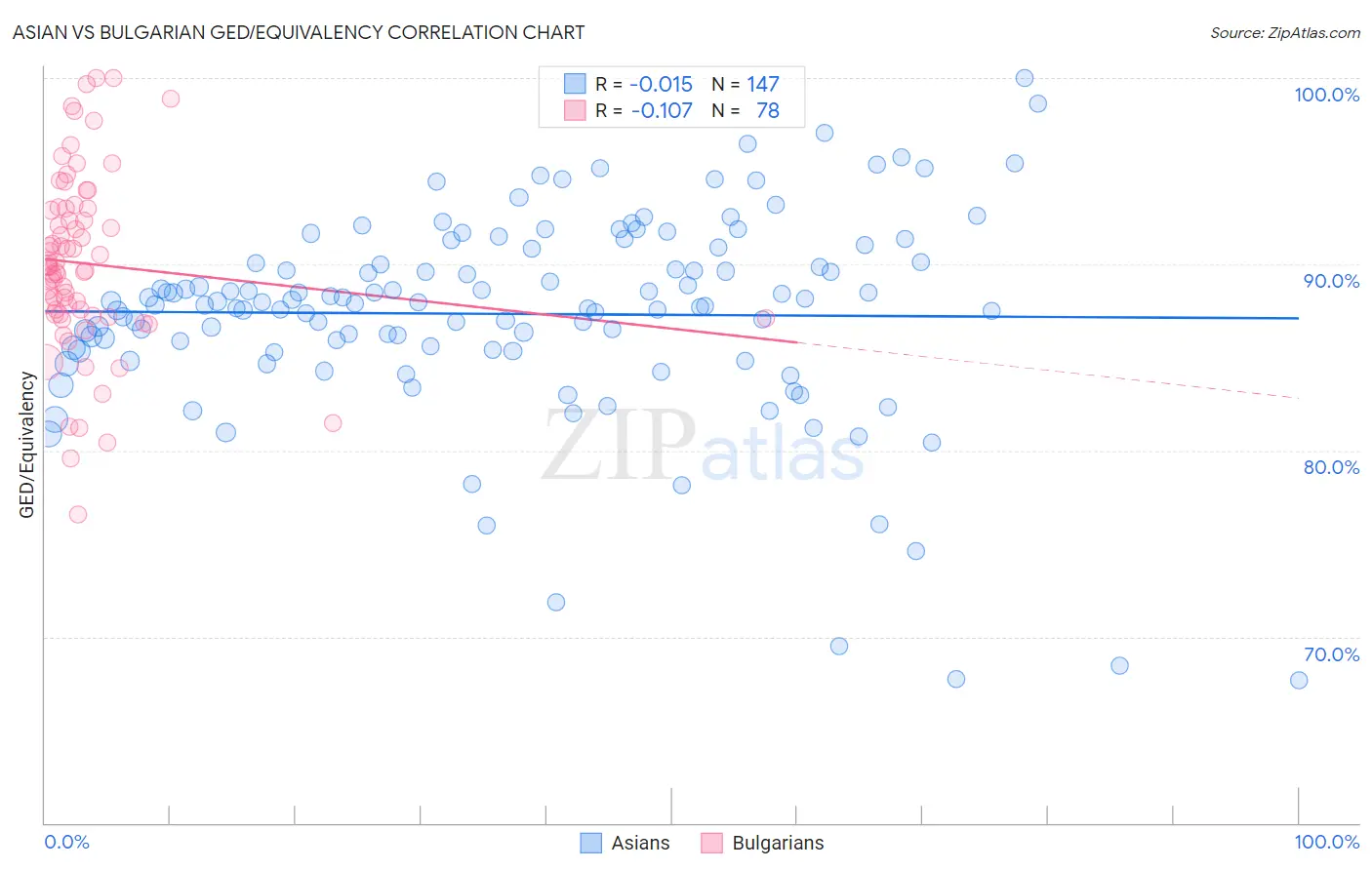 Asian vs Bulgarian GED/Equivalency