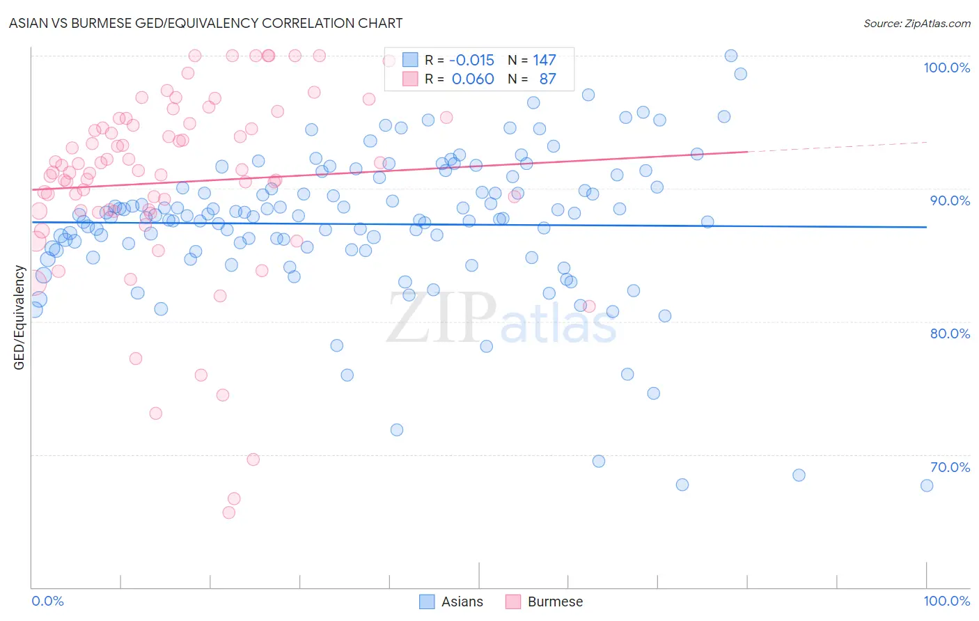 Asian vs Burmese GED/Equivalency