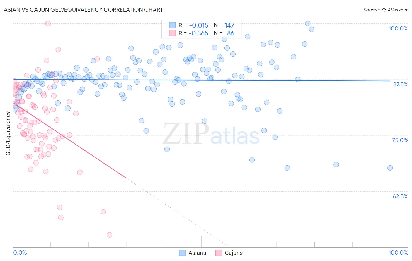 Asian vs Cajun GED/Equivalency