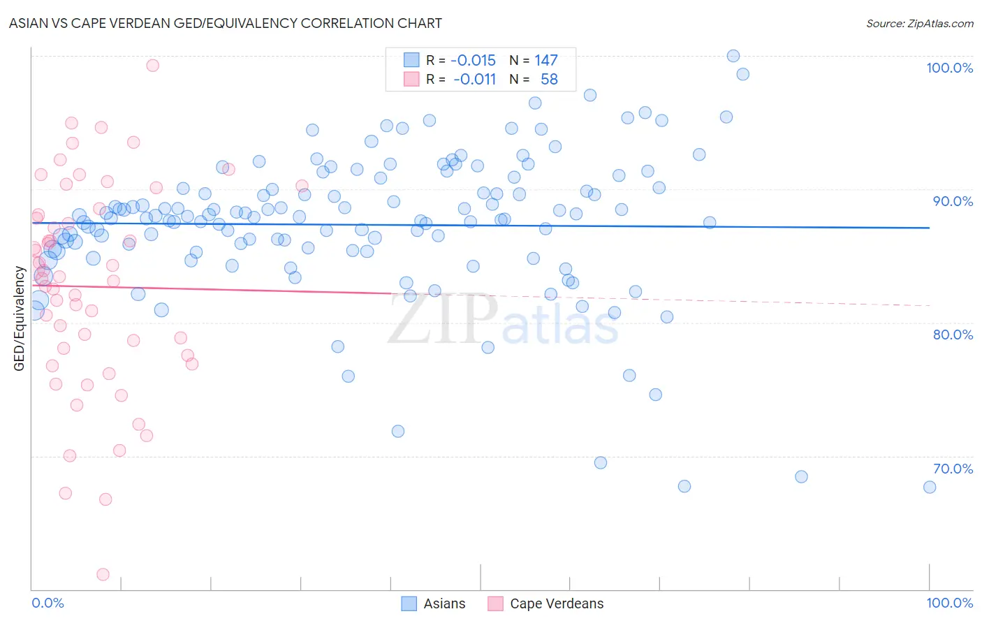 Asian vs Cape Verdean GED/Equivalency
