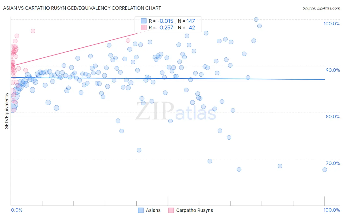 Asian vs Carpatho Rusyn GED/Equivalency