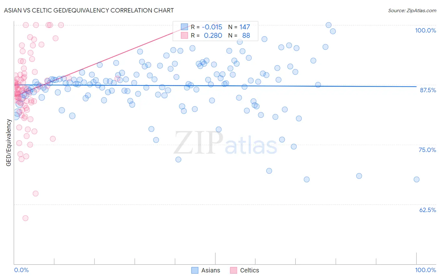 Asian vs Celtic GED/Equivalency