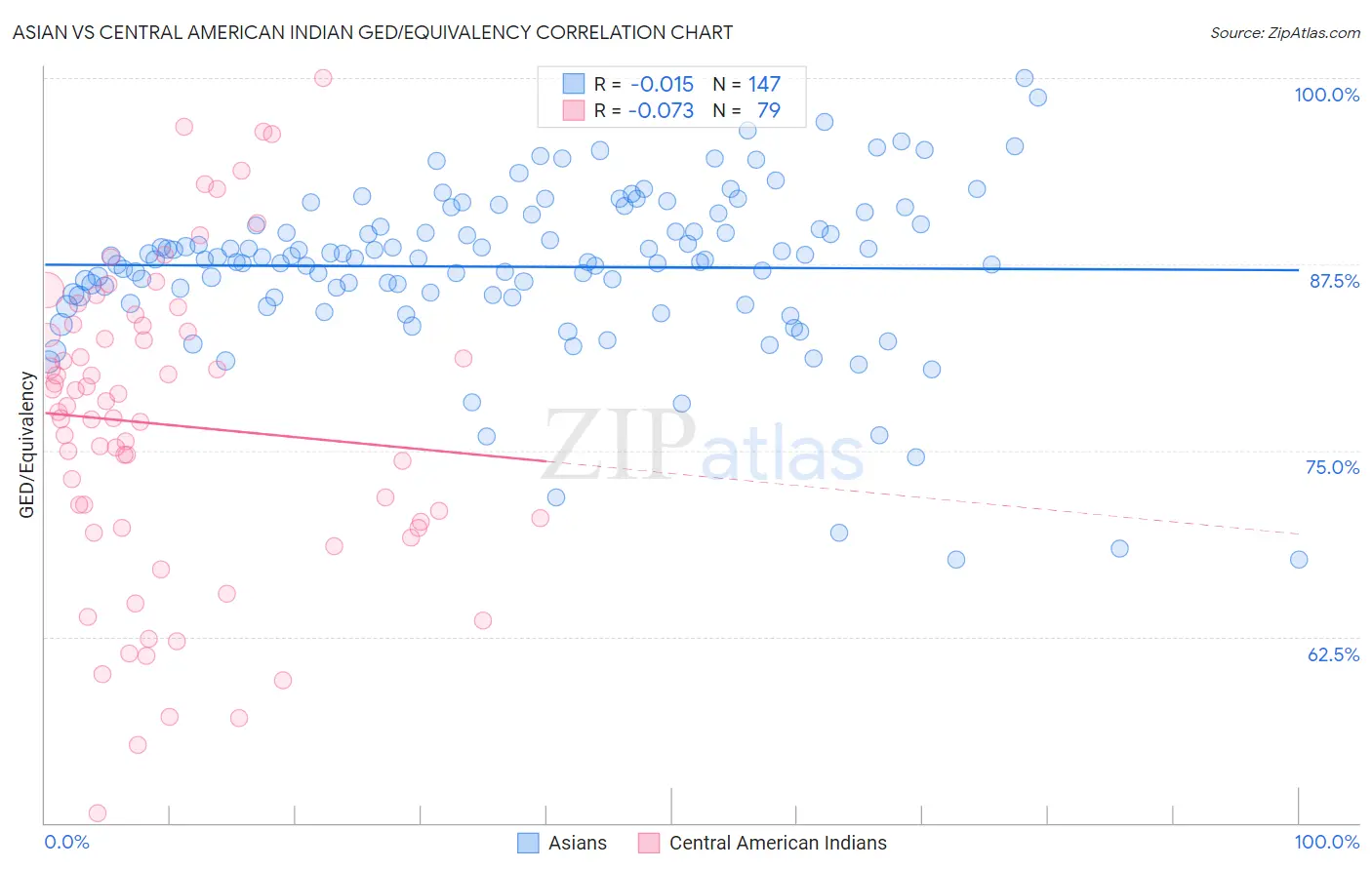 Asian vs Central American Indian GED/Equivalency