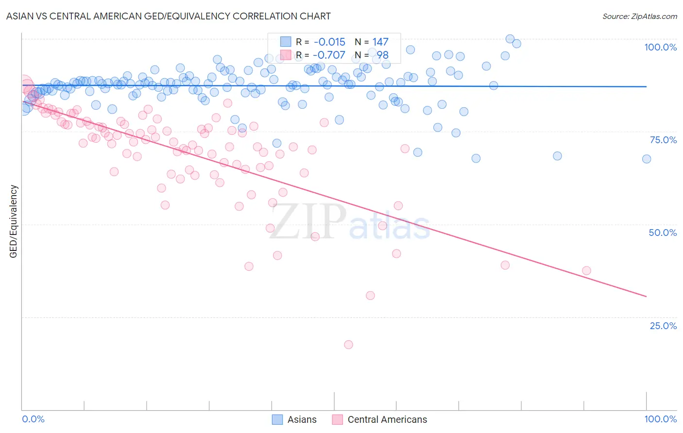 Asian vs Central American GED/Equivalency