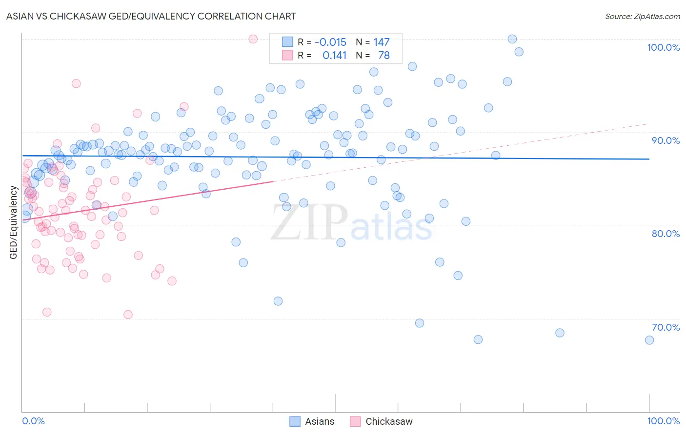 Asian vs Chickasaw GED/Equivalency