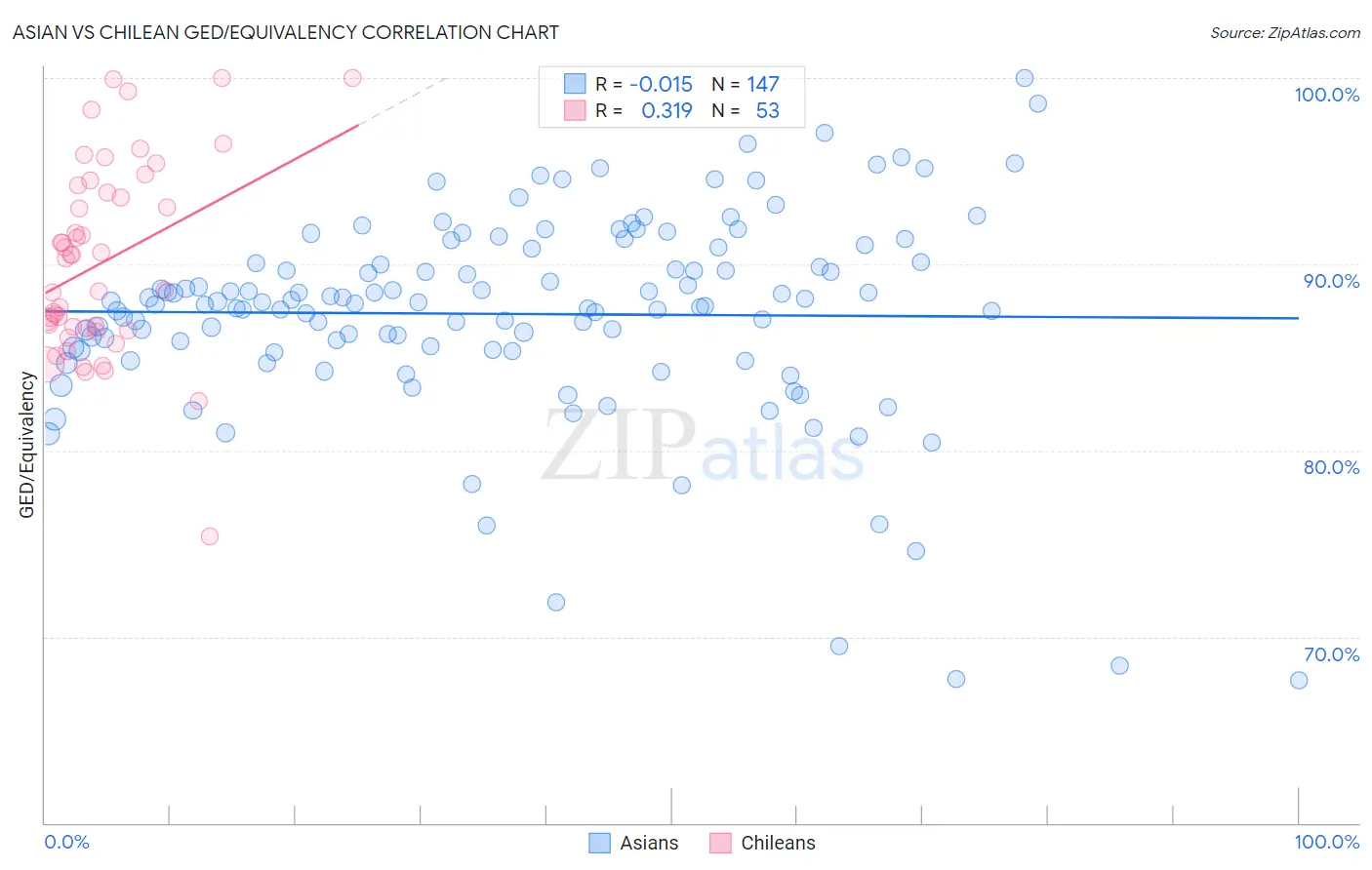 Asian vs Chilean GED/Equivalency