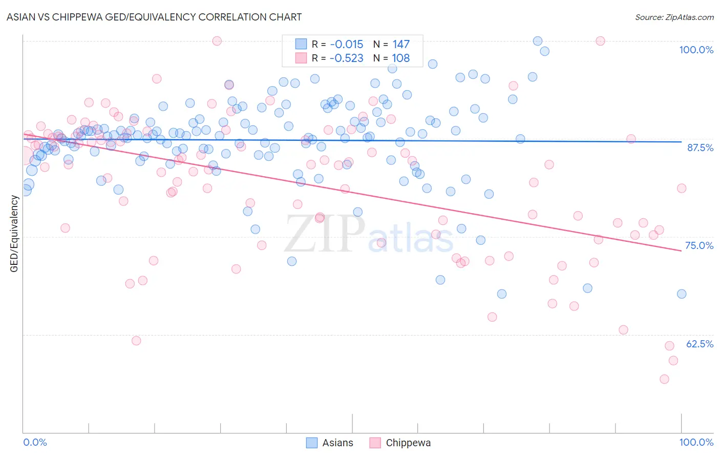 Asian vs Chippewa GED/Equivalency