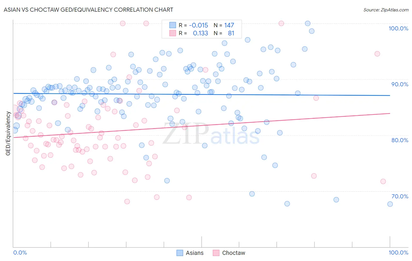 Asian vs Choctaw GED/Equivalency