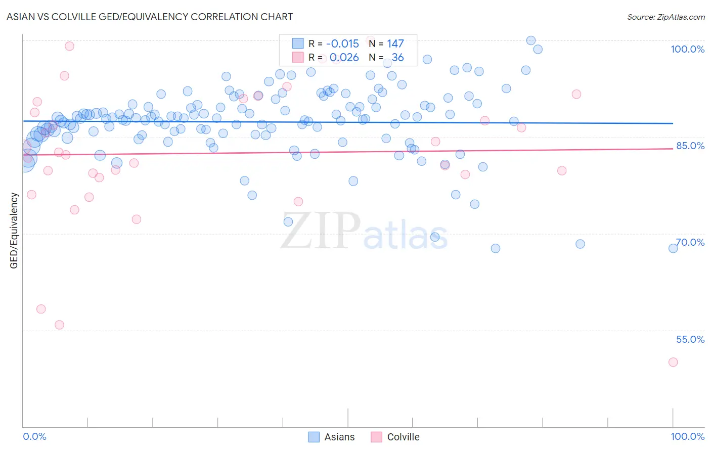 Asian vs Colville GED/Equivalency