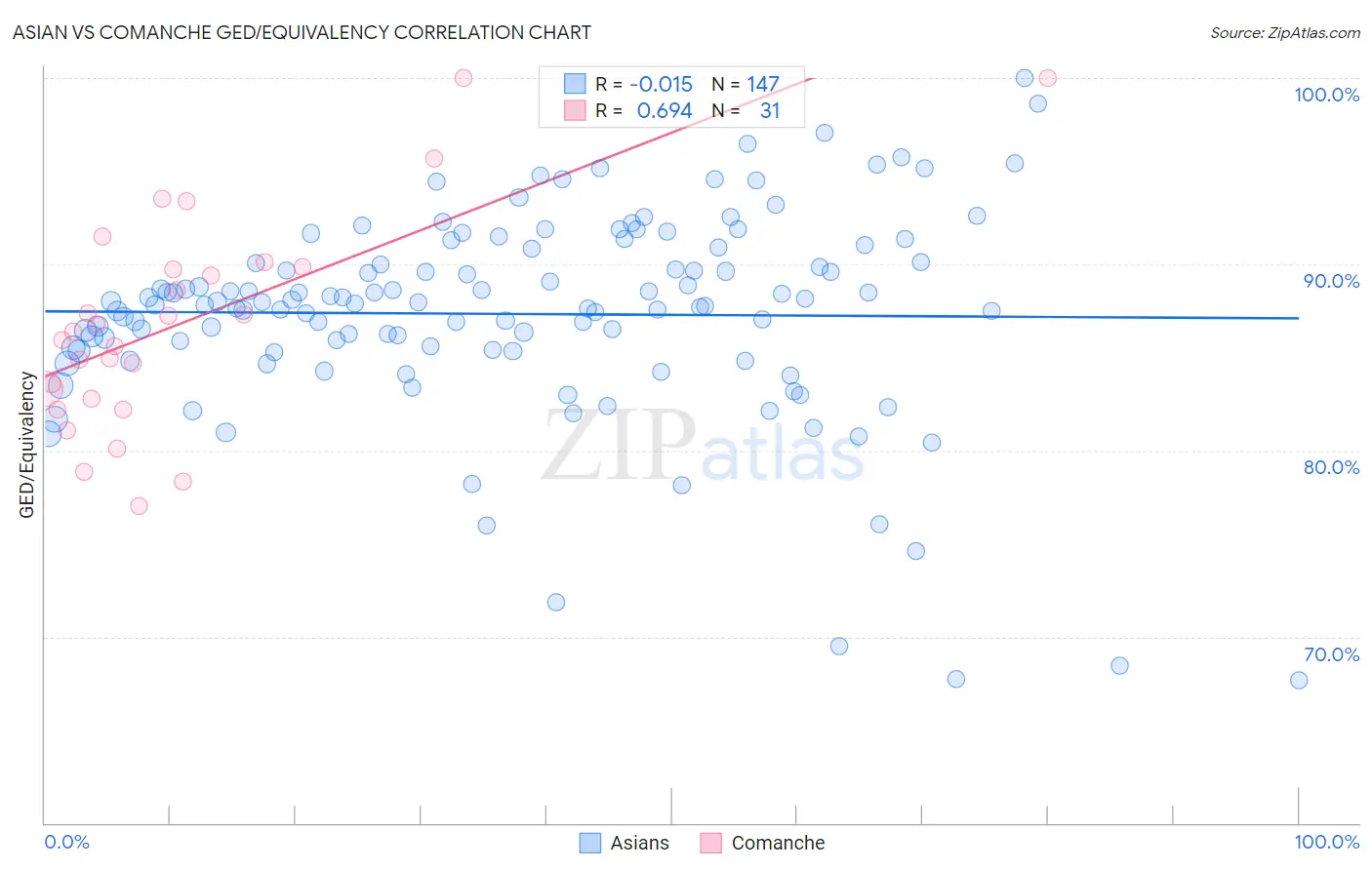 Asian vs Comanche GED/Equivalency