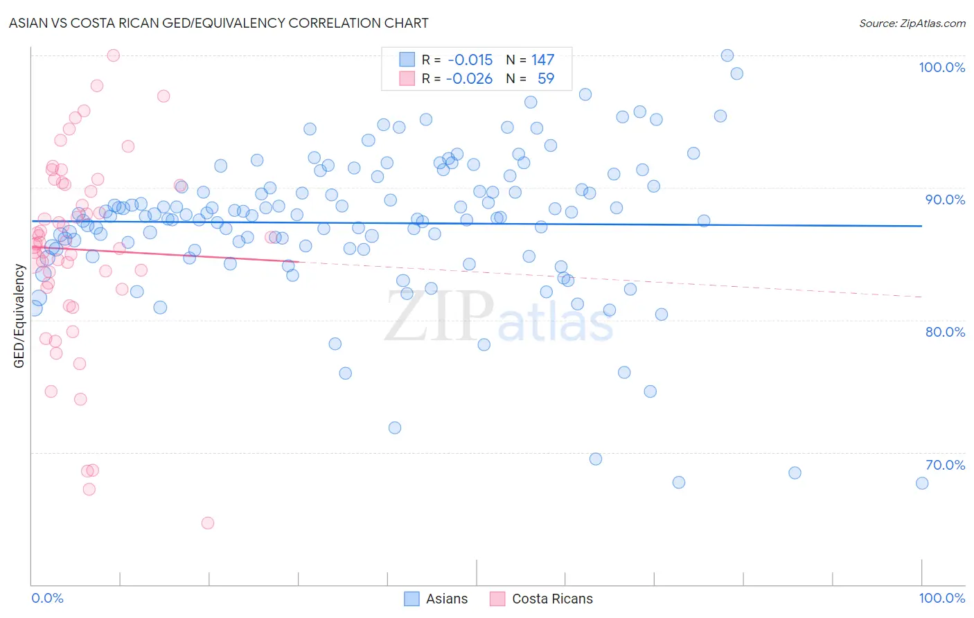 Asian vs Costa Rican GED/Equivalency