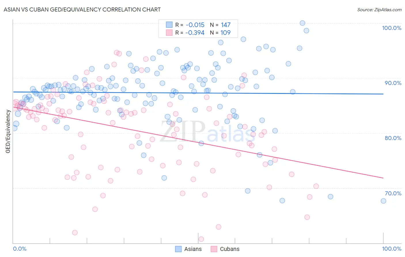 Asian vs Cuban GED/Equivalency