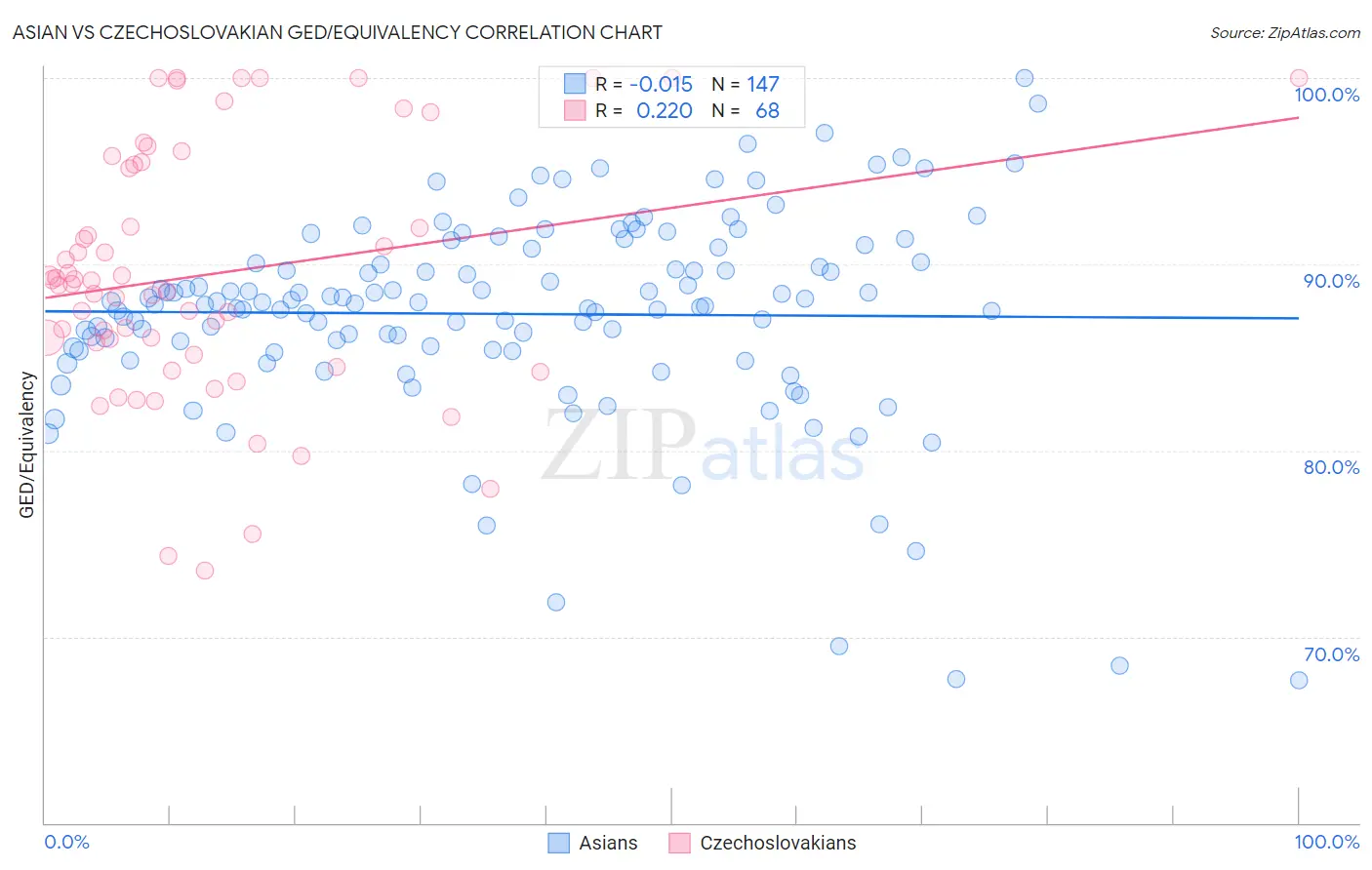 Asian vs Czechoslovakian GED/Equivalency