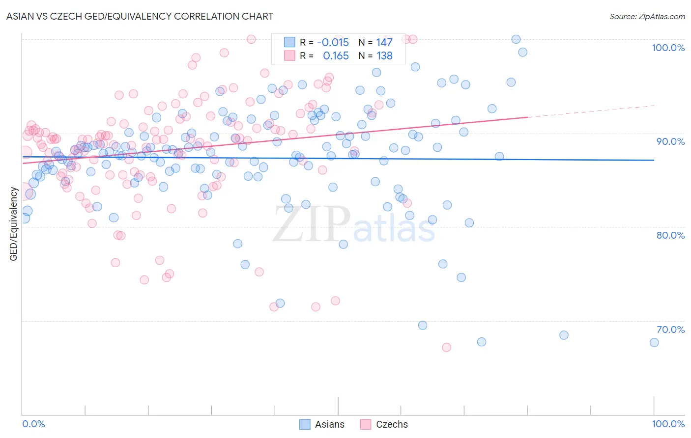 Asian vs Czech GED/Equivalency