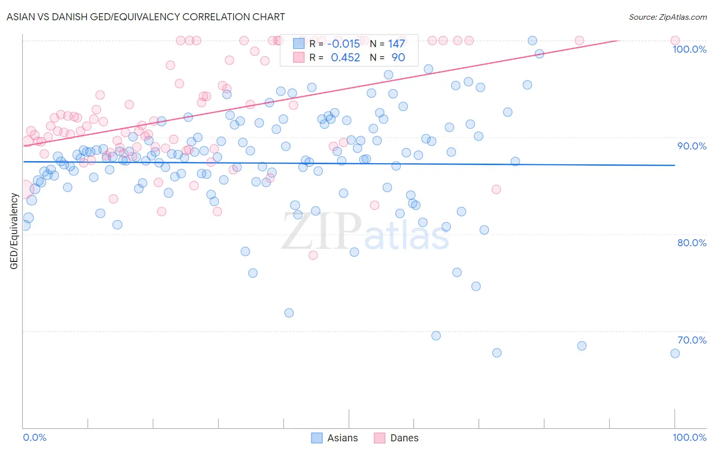 Asian vs Danish GED/Equivalency