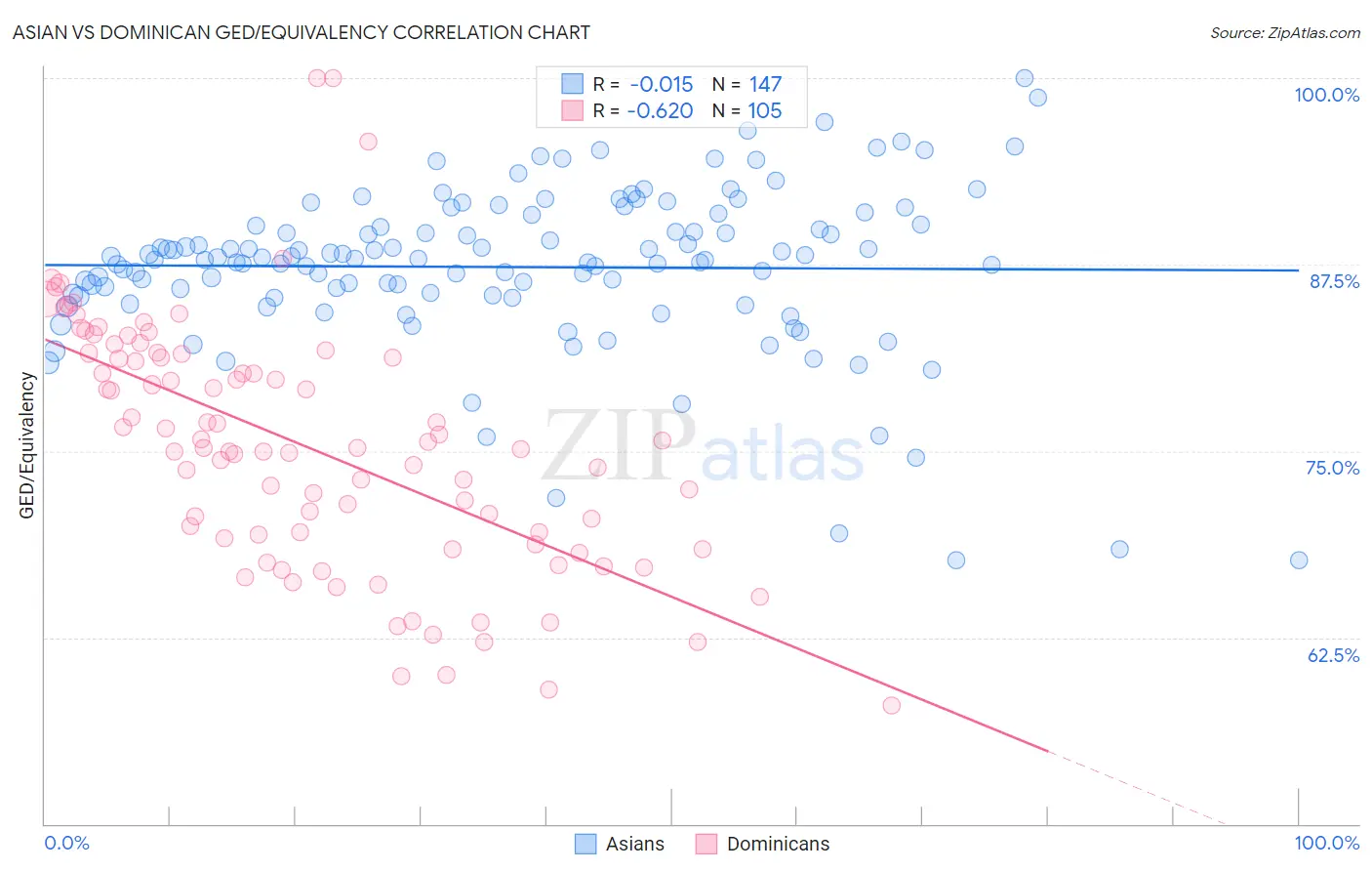 Asian vs Dominican GED/Equivalency