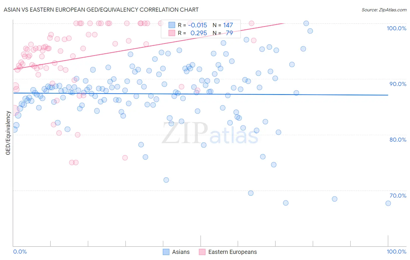 Asian vs Eastern European GED/Equivalency