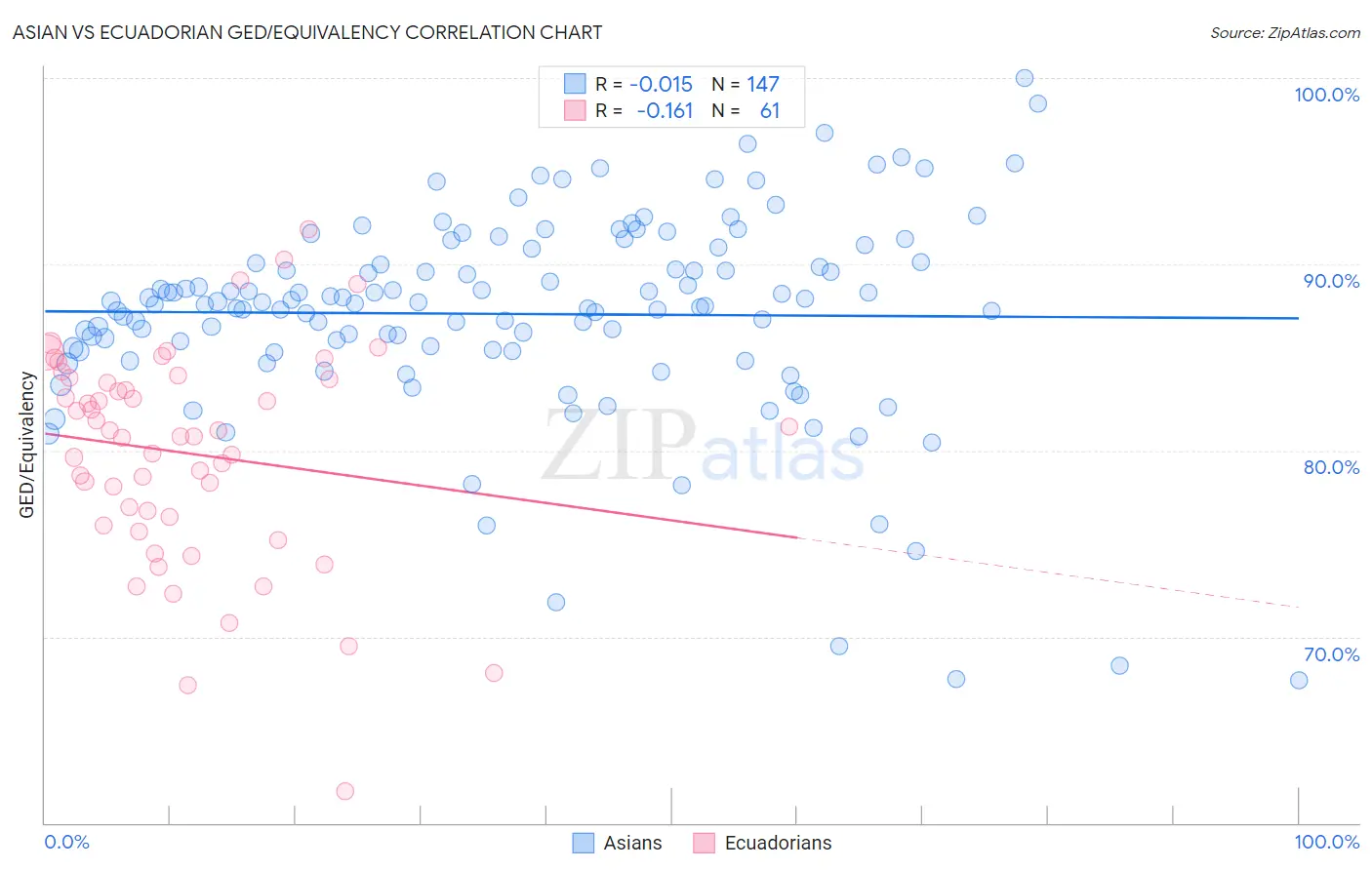 Asian vs Ecuadorian GED/Equivalency