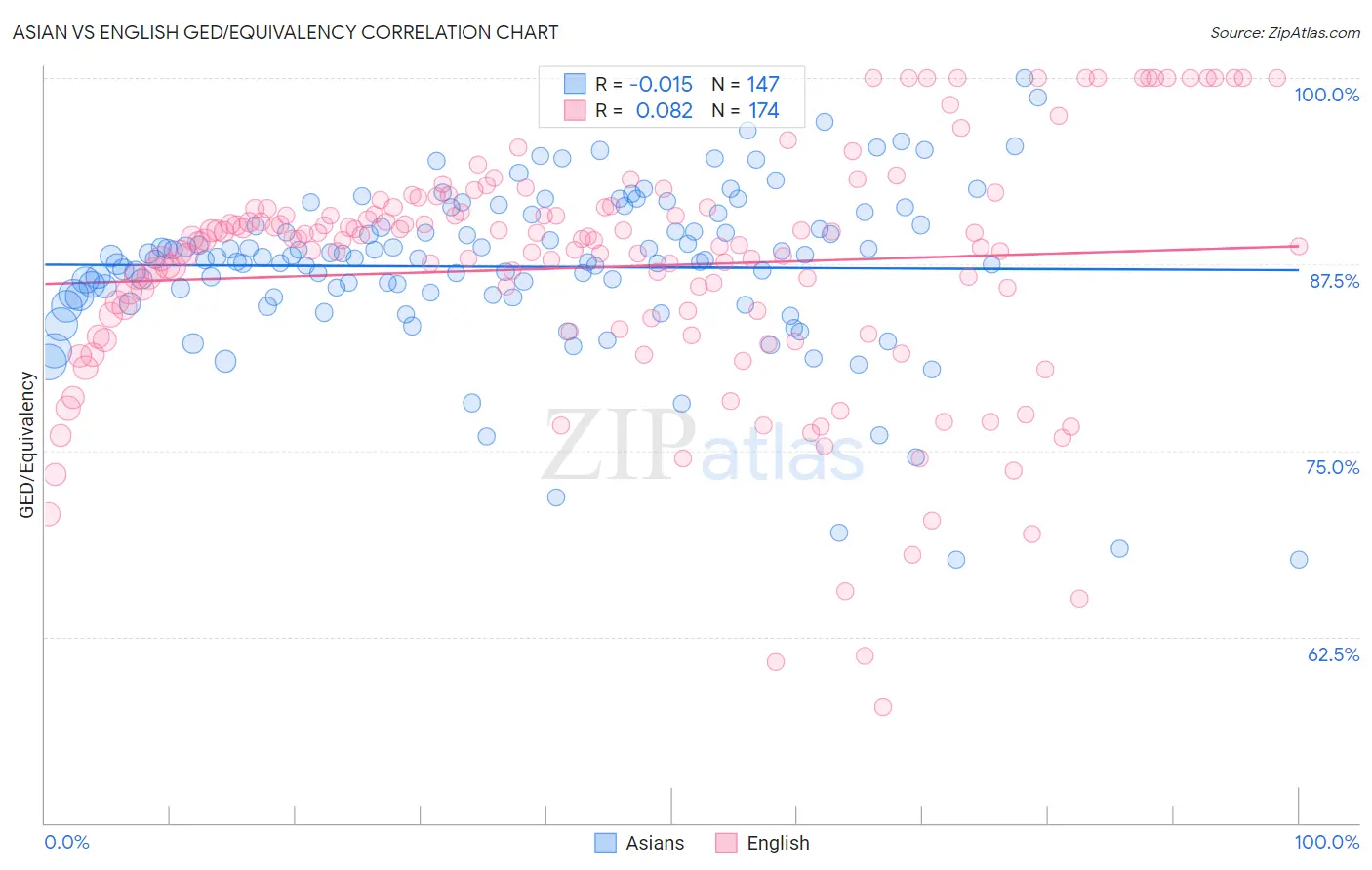 Asian vs English GED/Equivalency