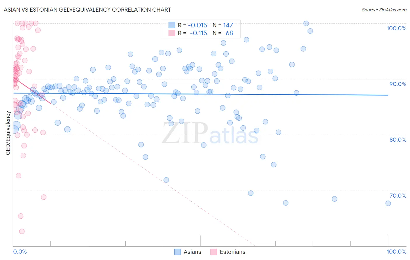 Asian vs Estonian GED/Equivalency