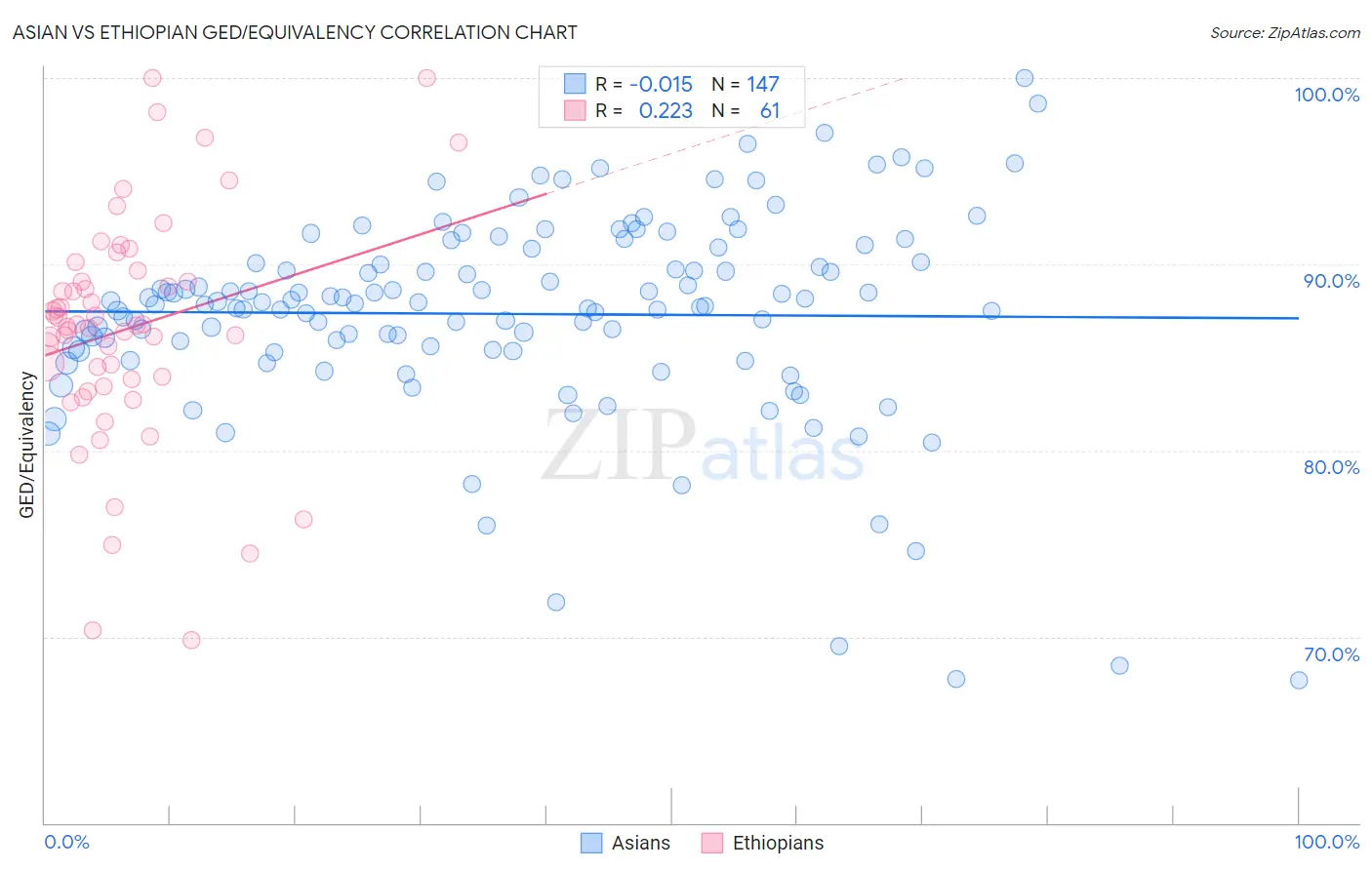 Asian vs Ethiopian GED/Equivalency