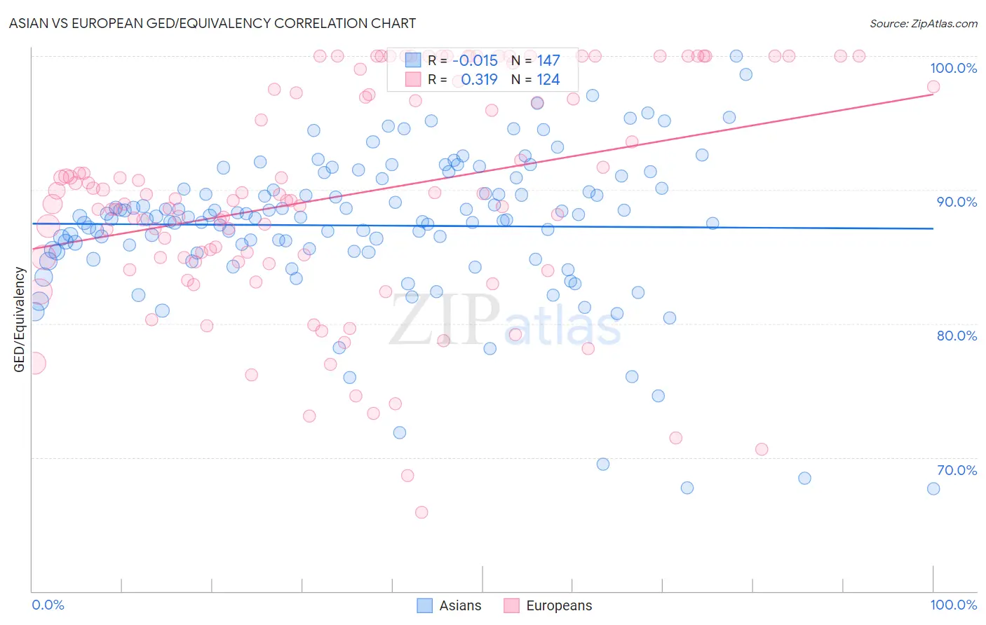 Asian vs European GED/Equivalency