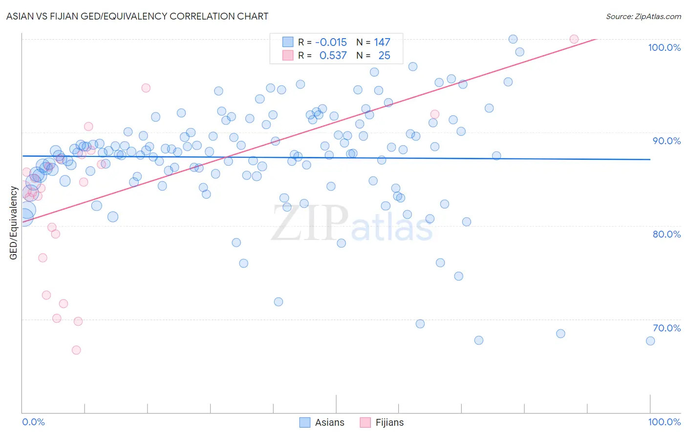 Asian vs Fijian GED/Equivalency