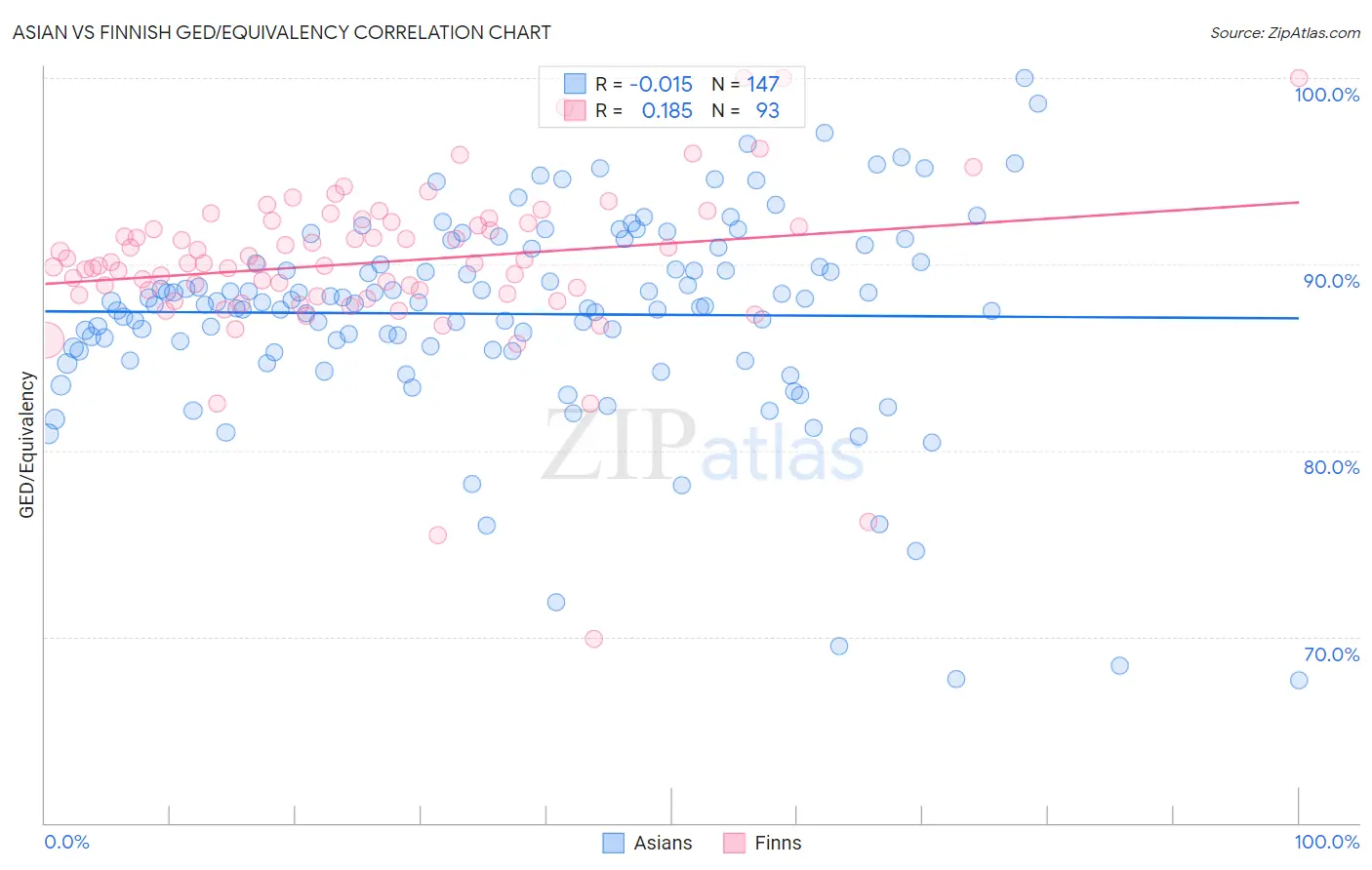 Asian vs Finnish GED/Equivalency