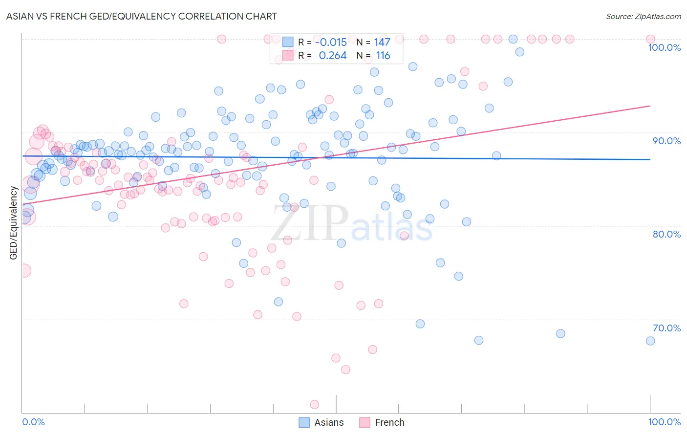 Asian vs French GED/Equivalency